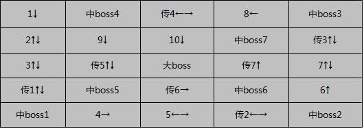 dnf˹оBOSS μֵ